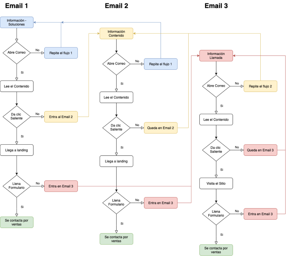 Email Flujo Growth Marketing y Hacking