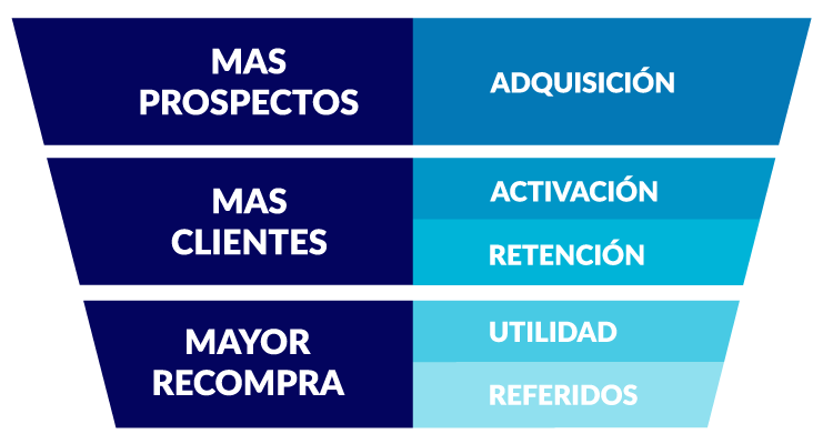 Funnel Growth Marketing y Hacking